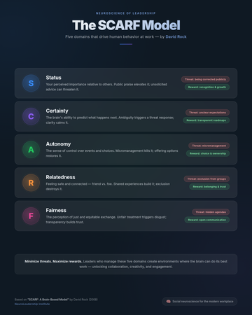 An infographic of the SCARF Model by David Rock, generated using HTML, CSS, and Playwright